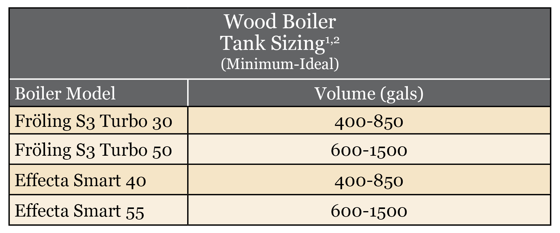wood boiler tank sizing chart
