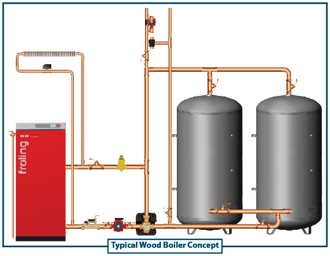 Thermal storage wood boiler example