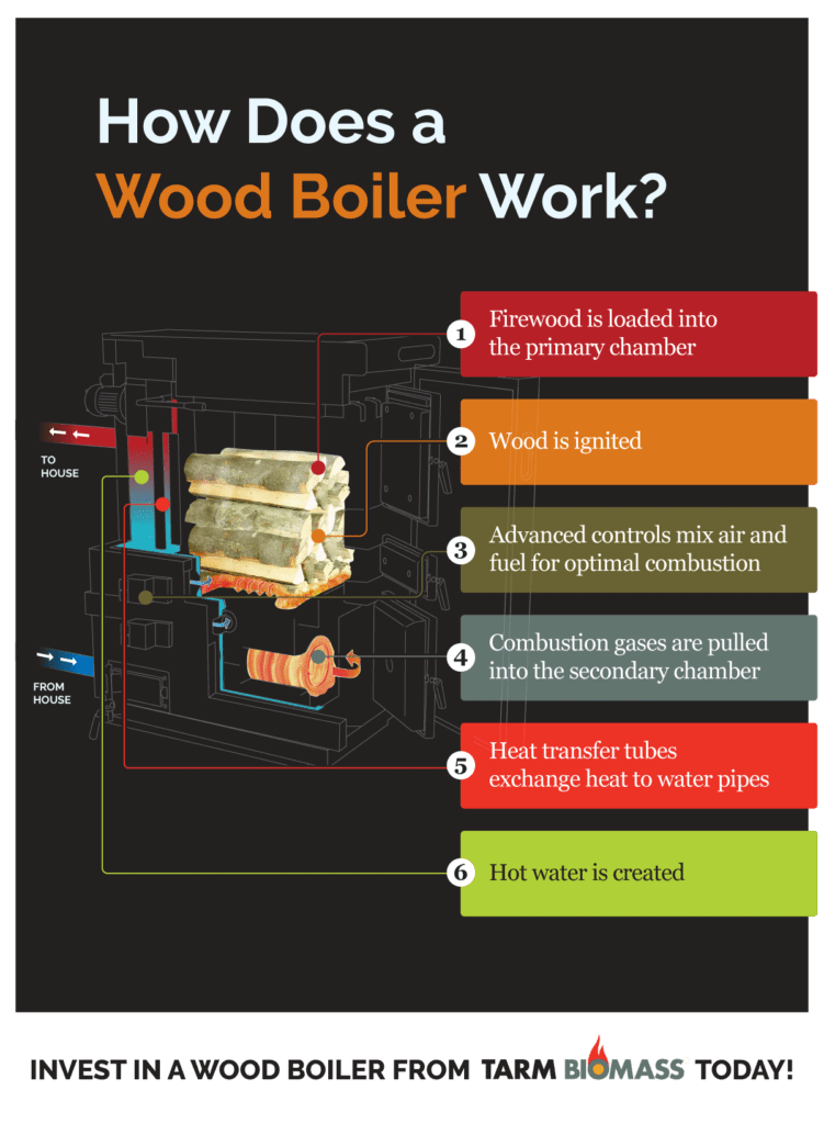 How Does a Wood Boiler Work?