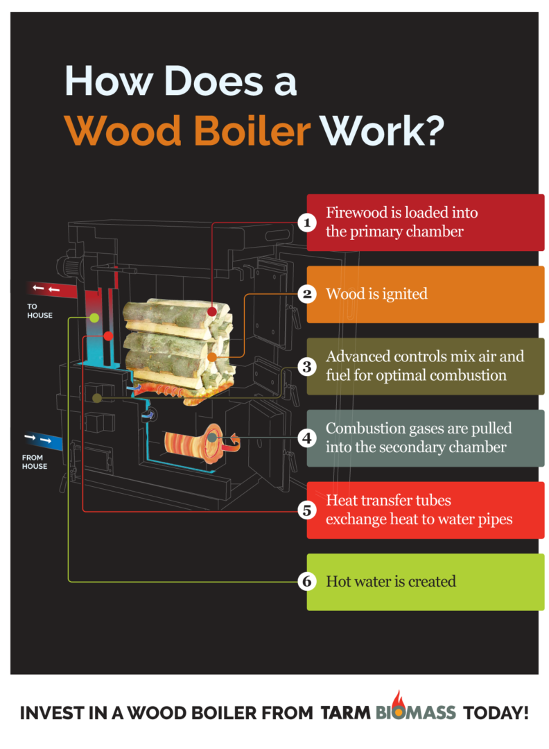 How Does a Wood Boiler Work?